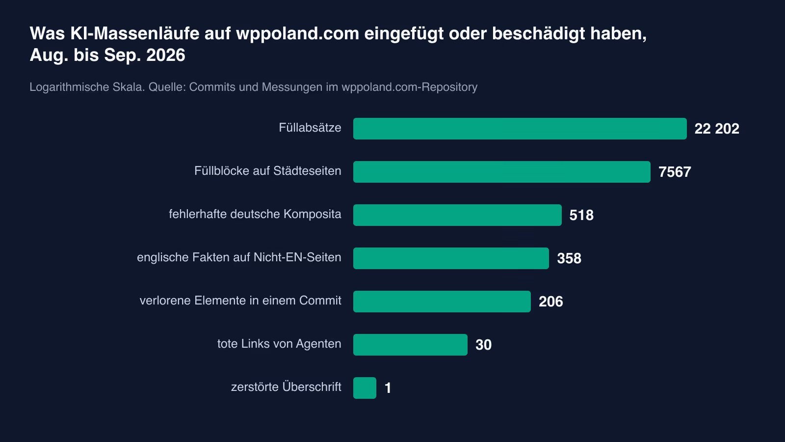 Was KI-Skripte auf unserer Website kaputt gemacht haben: 8 Defekte mit Zahlen