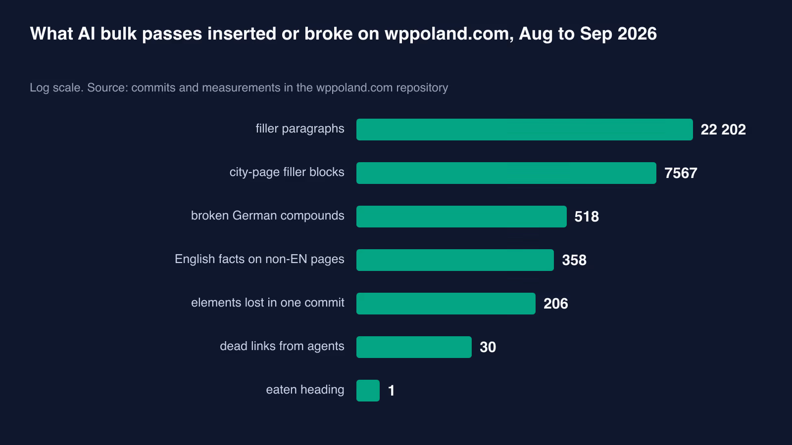What AI scripts broke on our site: 8 defects with numbers