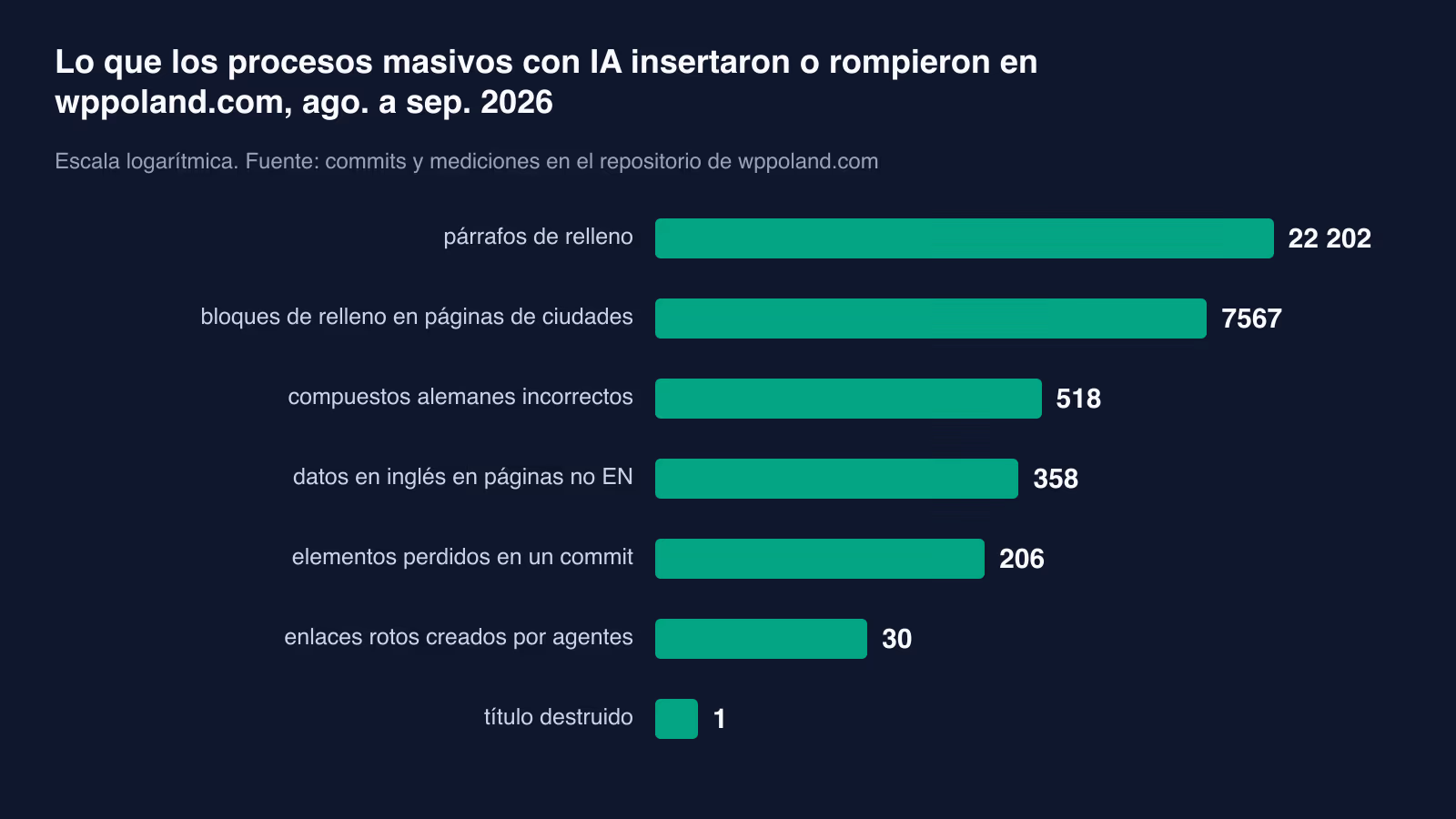 Lo que los scripts de IA rompieron en nuestra web: 8 defectos con cifras