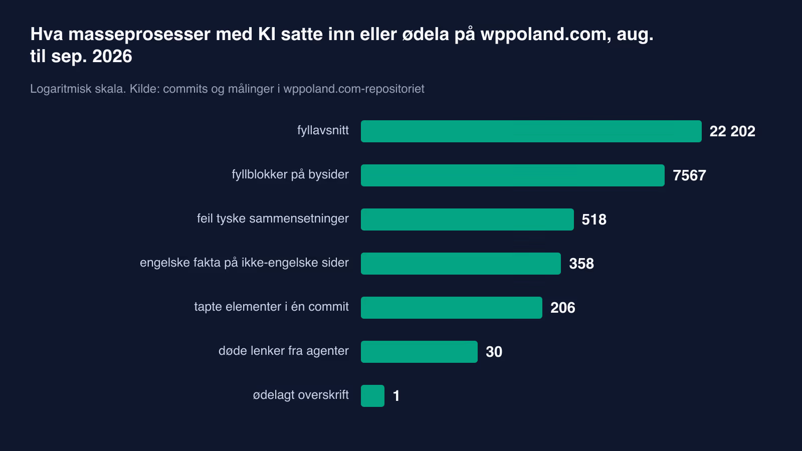 Hva KI-skript ødela på nettstedet vårt: 8 feil med tall