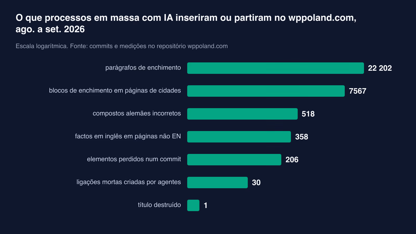 O que os scripts de IA partiram no nosso site: 8 defeitos com números