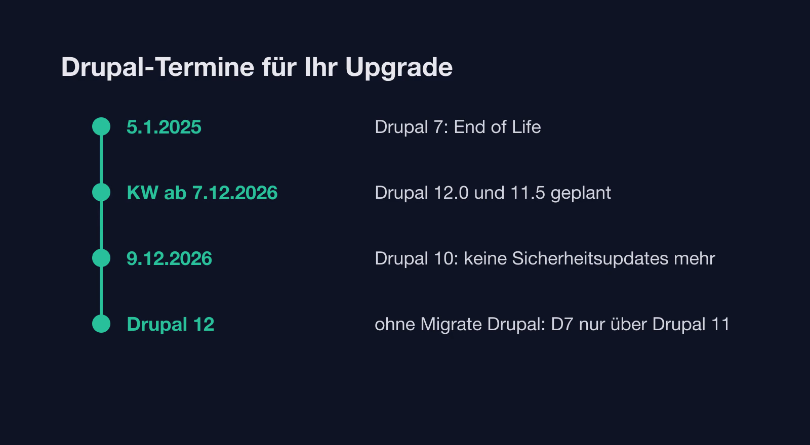 Drupal 10 End of Life: Update auf Drupal 11 oder Migration