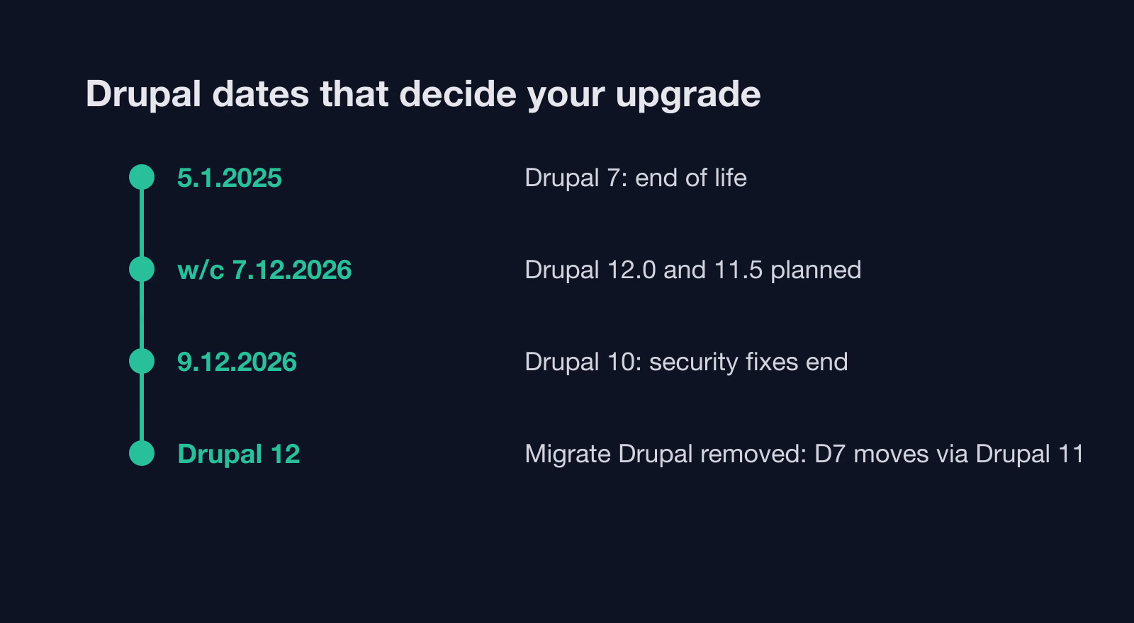 Drupal 10 end of life on 9 December 2026: upgrade to 11, or migrate?