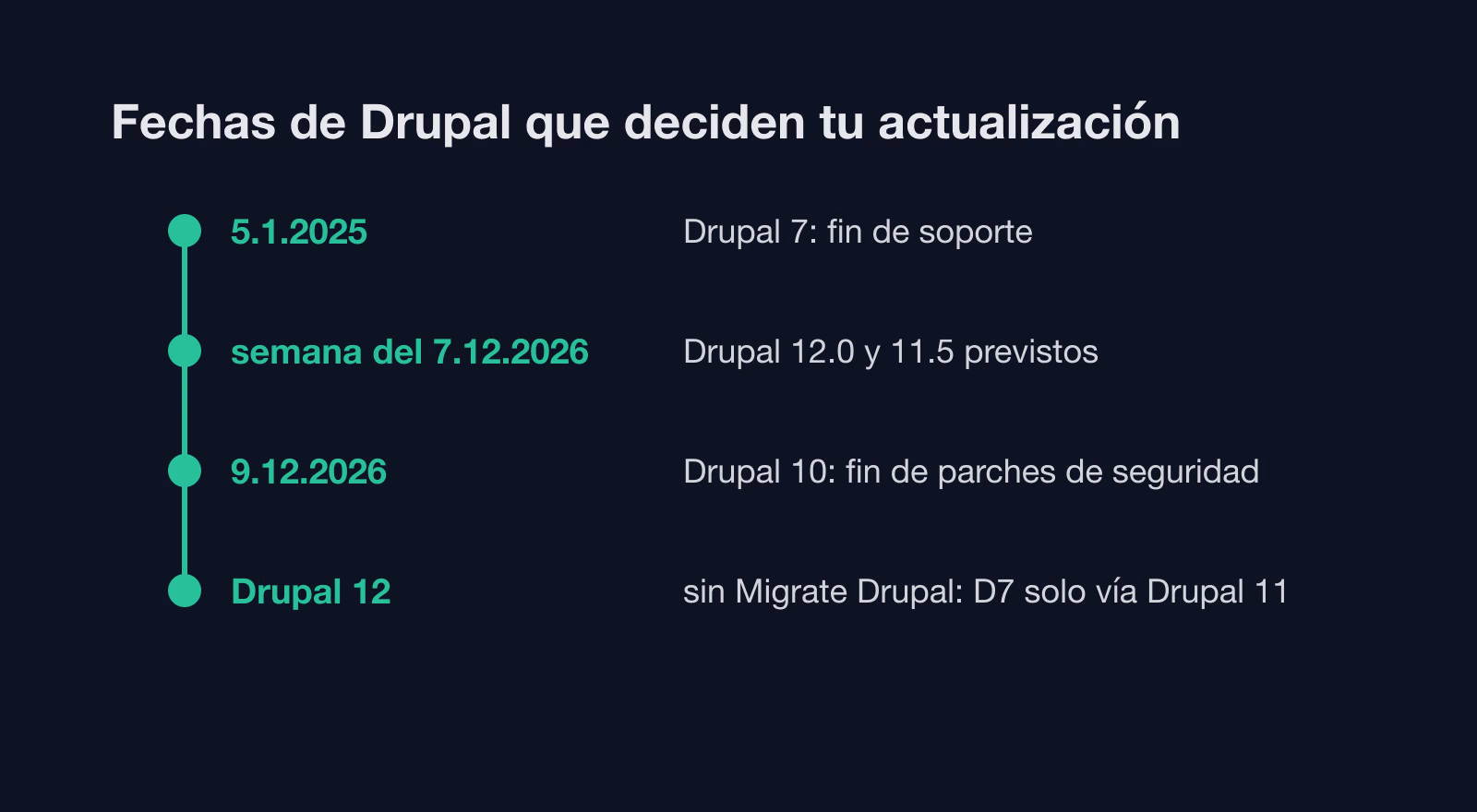 Fin de soporte de Drupal 10 el 9 de diciembre de 2026: actualizar a Drupal 11 o migrar