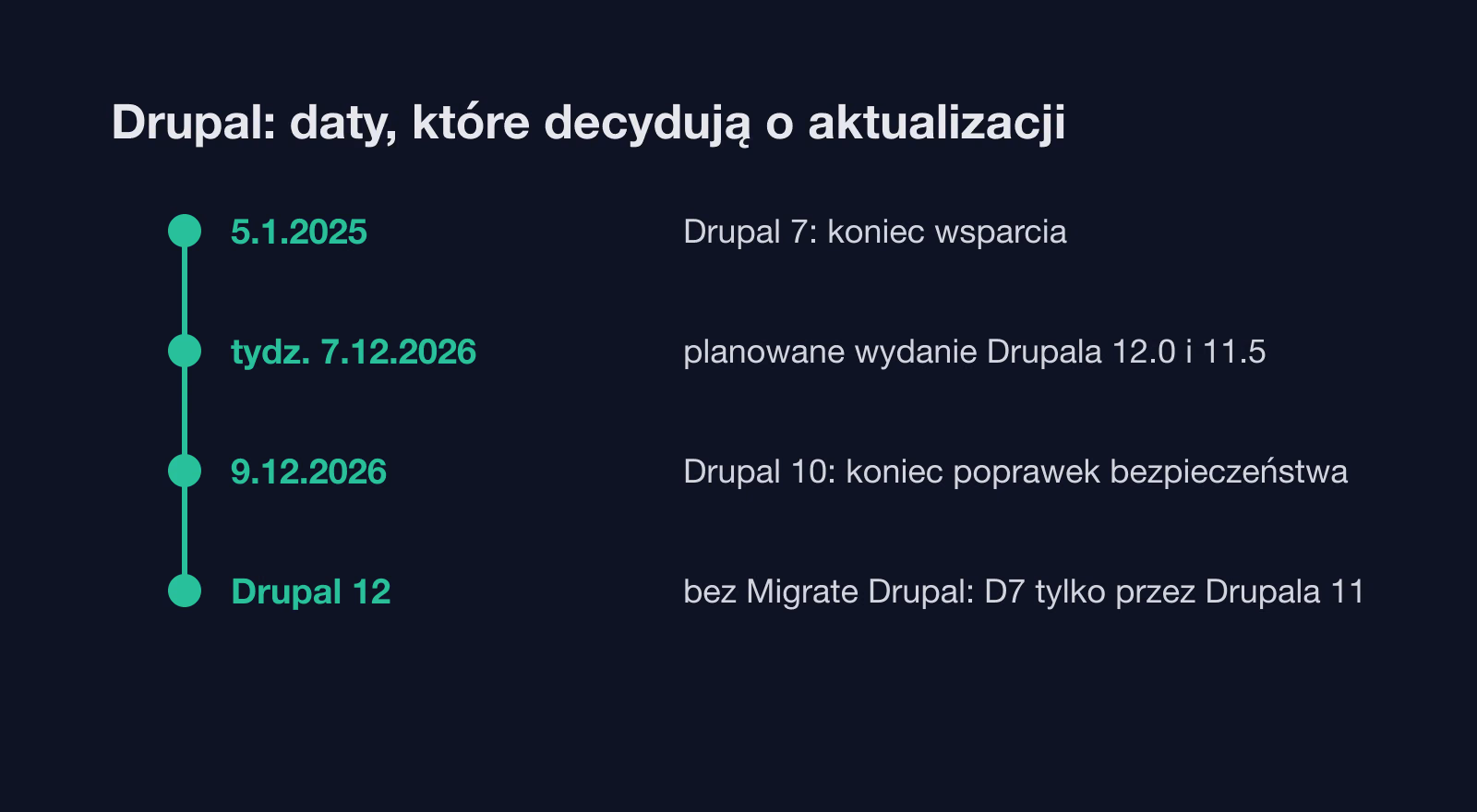 Drupal 10 koniec wsparcia: aktualizacja do Drupala 11 czy migracja
