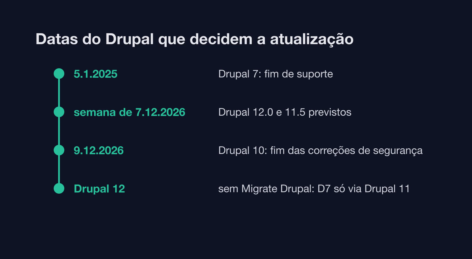 Drupal 10 chega ao fim de suporte a 9 de dezembro de 2026: atualizar para o 11 ou migrar