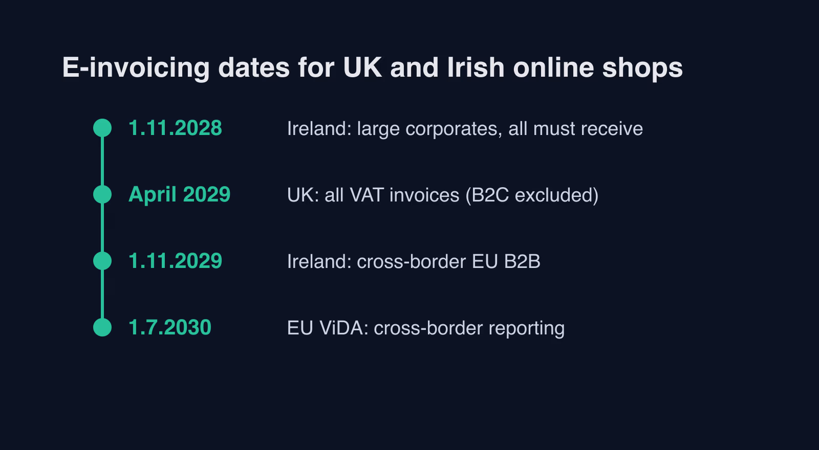 E-invoicing in WooCommerce: the UK 2029 and Ireland 2028 deadlines