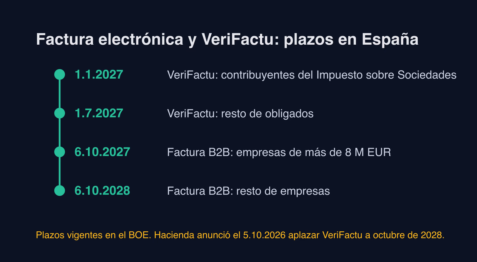 VeriFactu y factura electrónica en WooCommerce: qué tiene que hacer tu tienda
