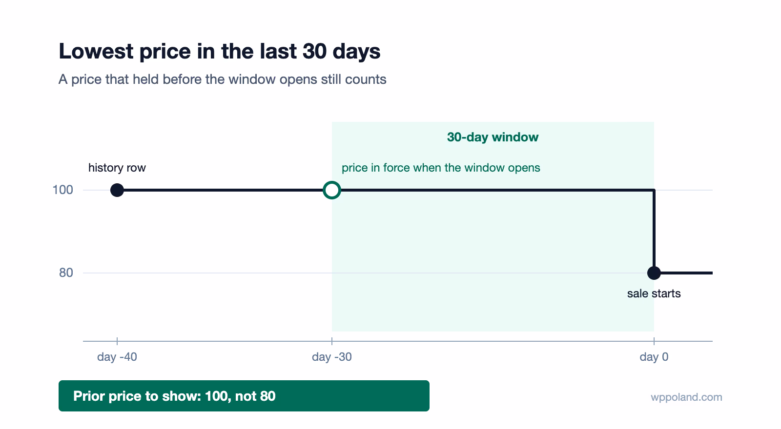Omnibus in WooCommerce: the lowest price of the last 30 days